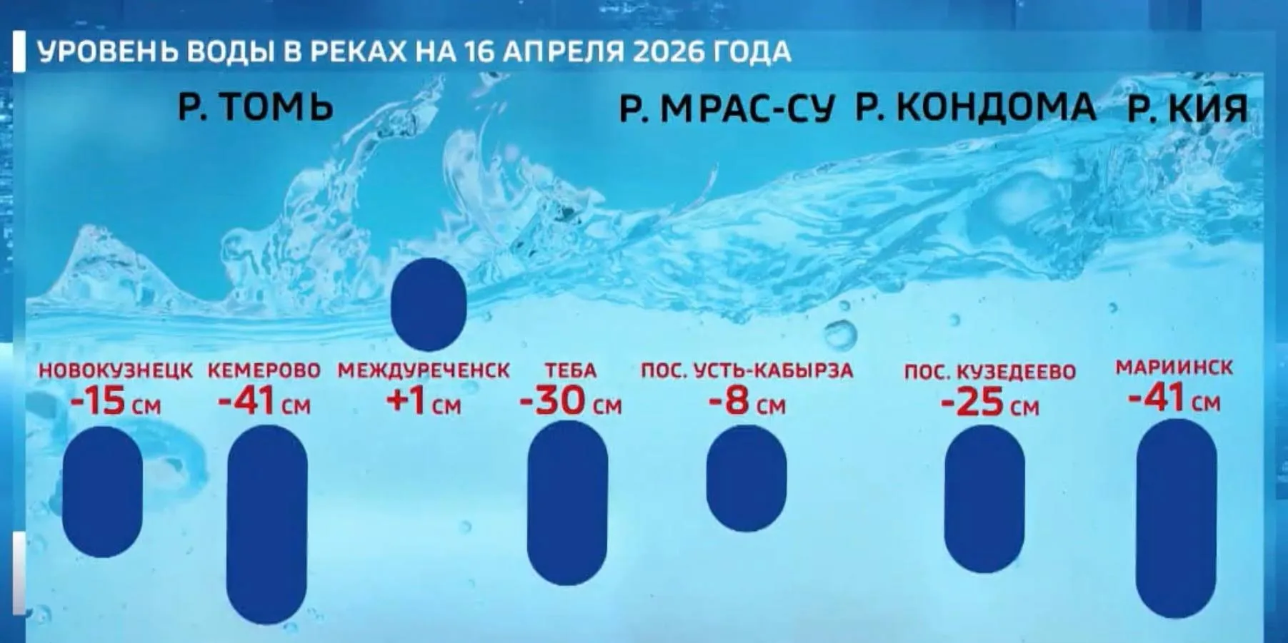 Уровень воды в кузбасских реках падает — специалисты связывают это с холодной погодой  Сильнее всего
