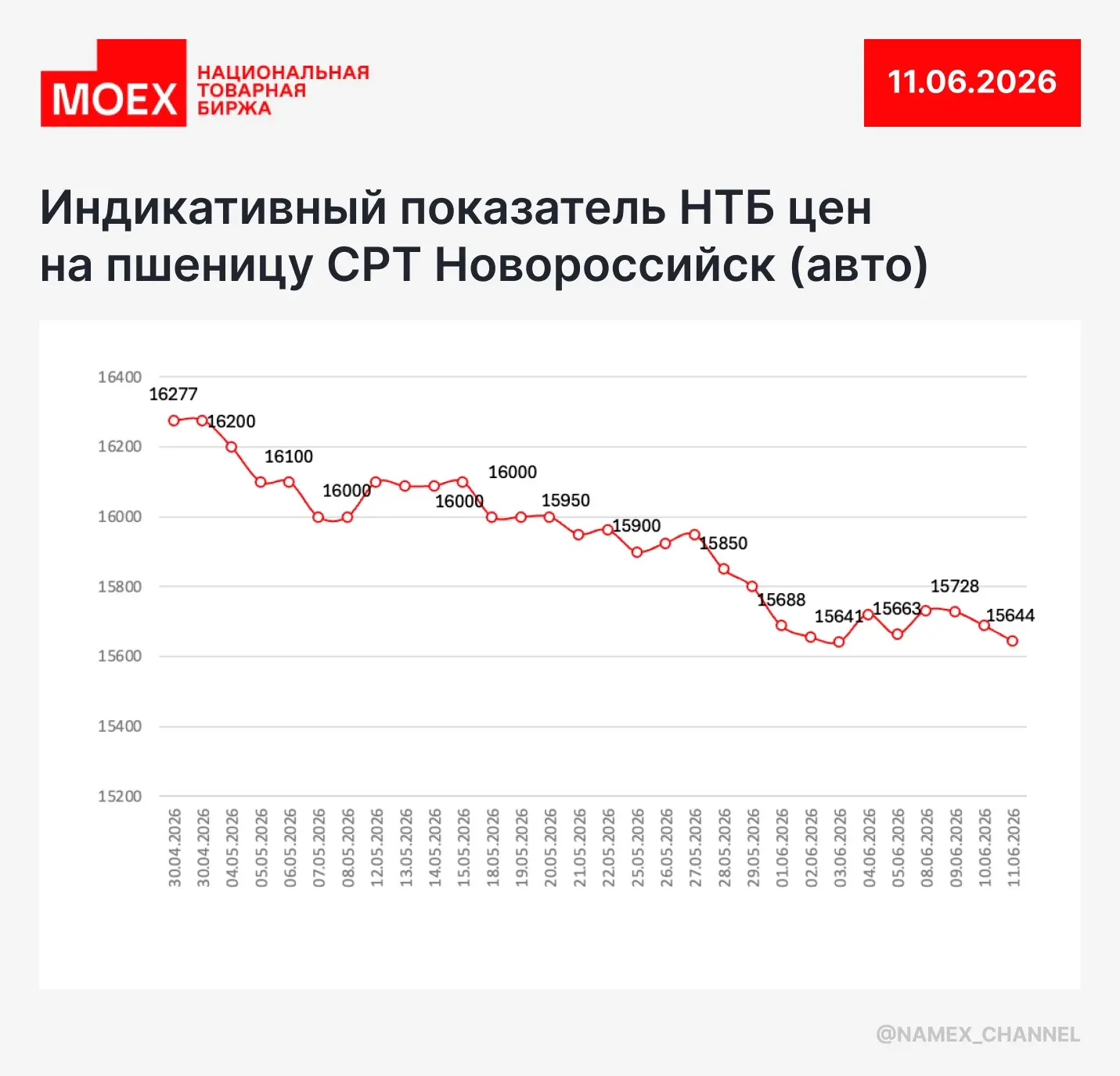 Индикативный показатель спот-рынка пшеницы на 11 июня 🌾

Торговать пшеницей