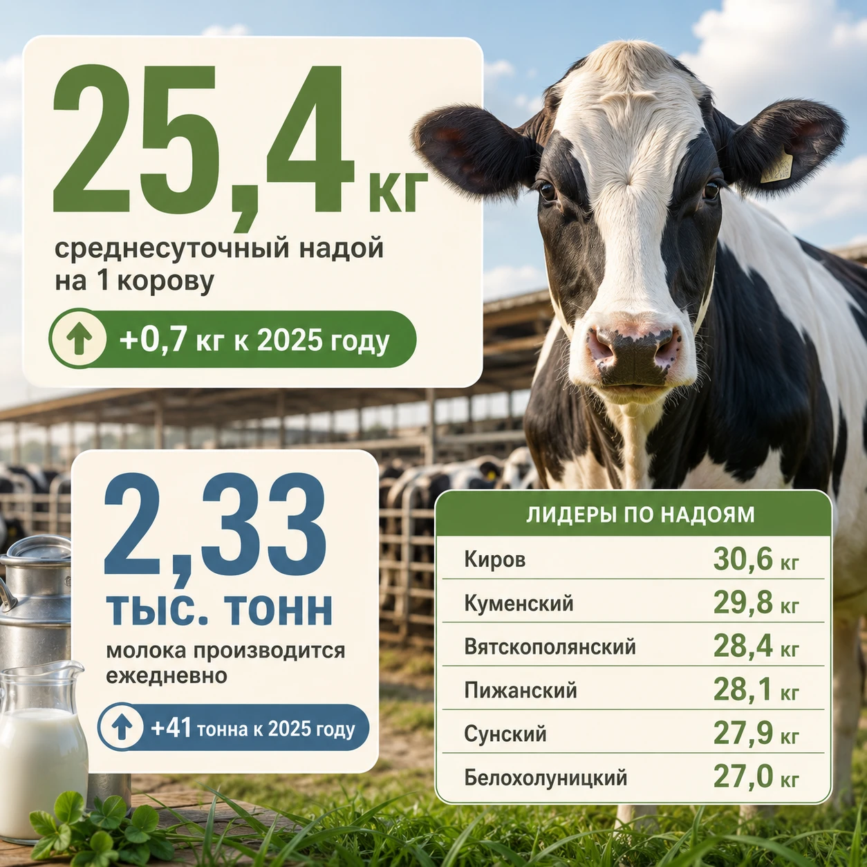 🐄По состоянию на 2 сентября среднесуточный надой на одну корову в Кировской области со...