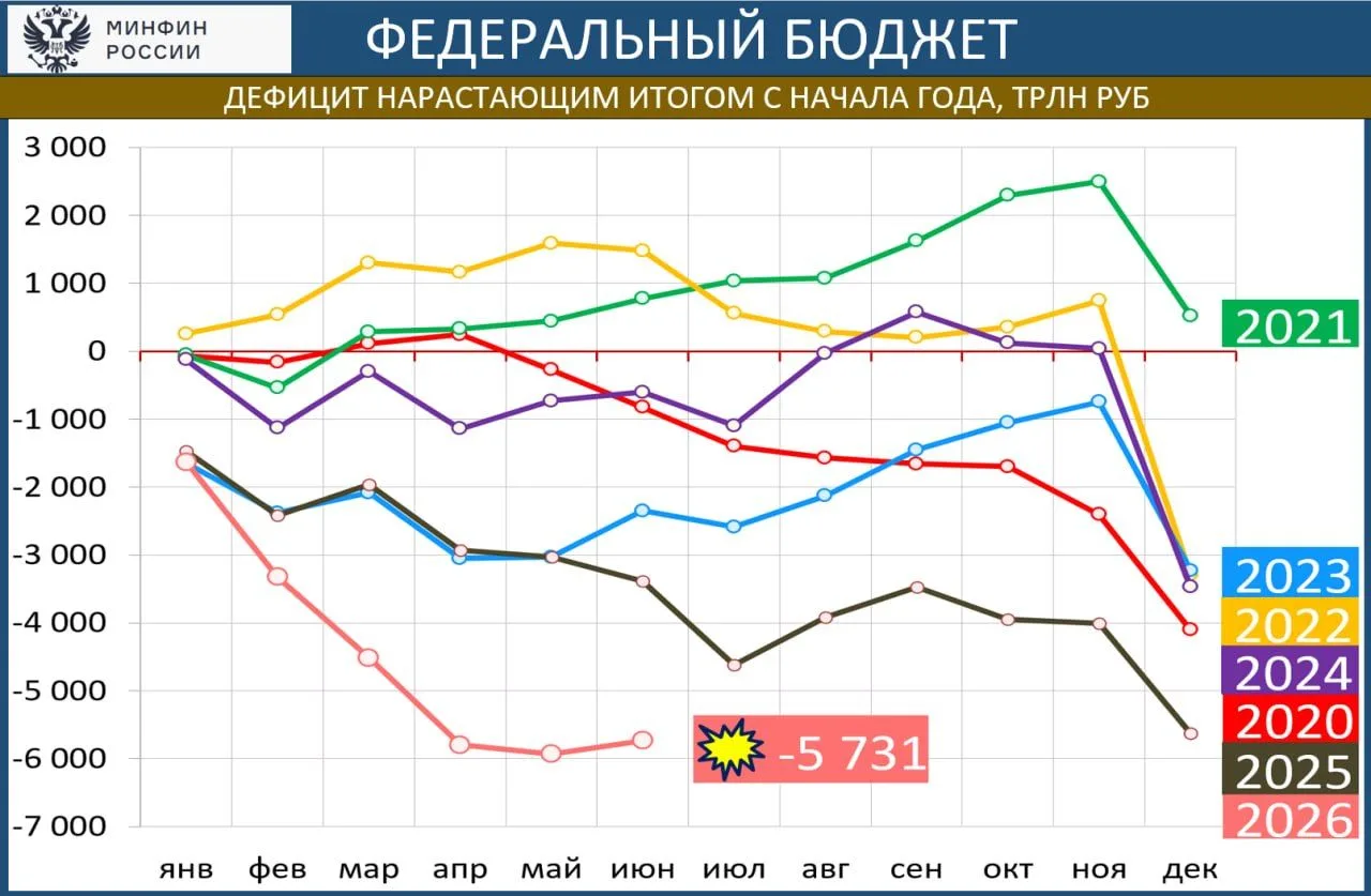 Дефицит бюджета гасит, но не устраняет дисбалансы