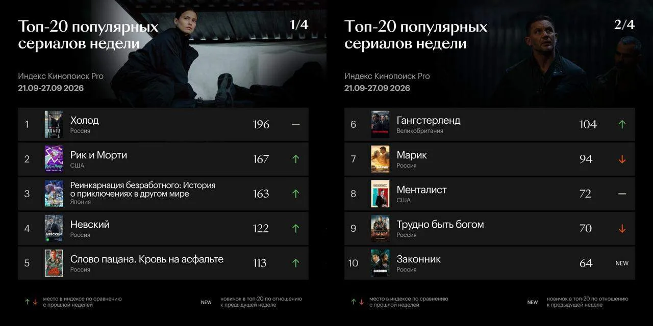 Обычно на выходных я вам что-то рекомендую посмотреть, но свежий недельный рейтинг Кино...