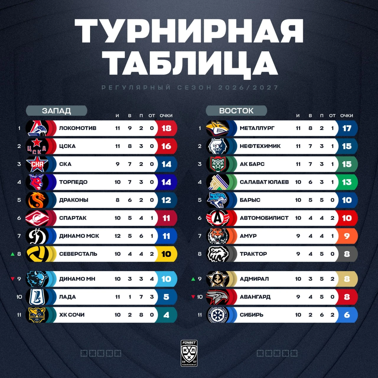 🔥🇷🇺 Турнирная таблица КХЛ на данный момент!