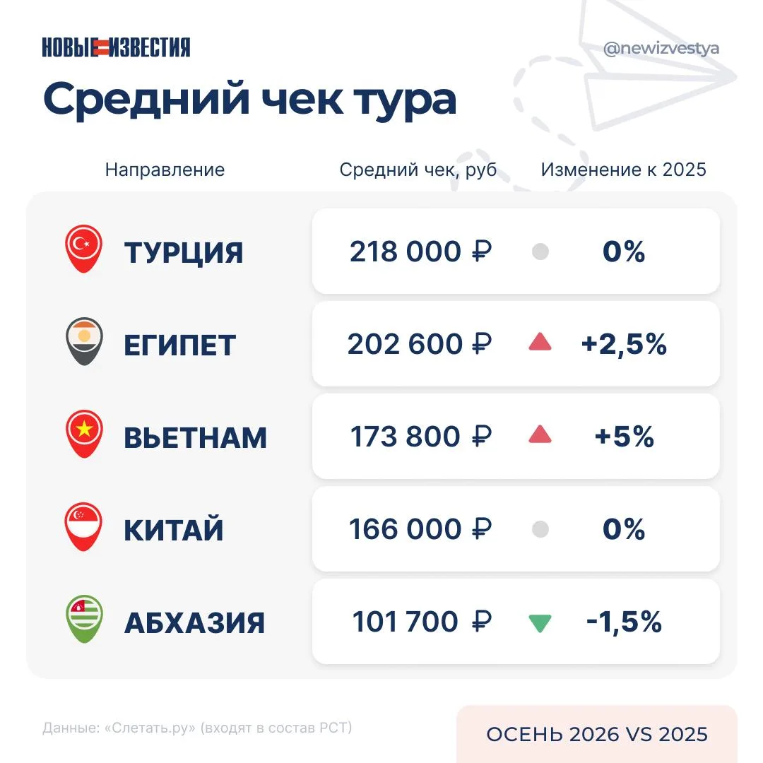 Спрос на зарубежные поездки этой осенью продолжает расти. По данным Российского союза т...
