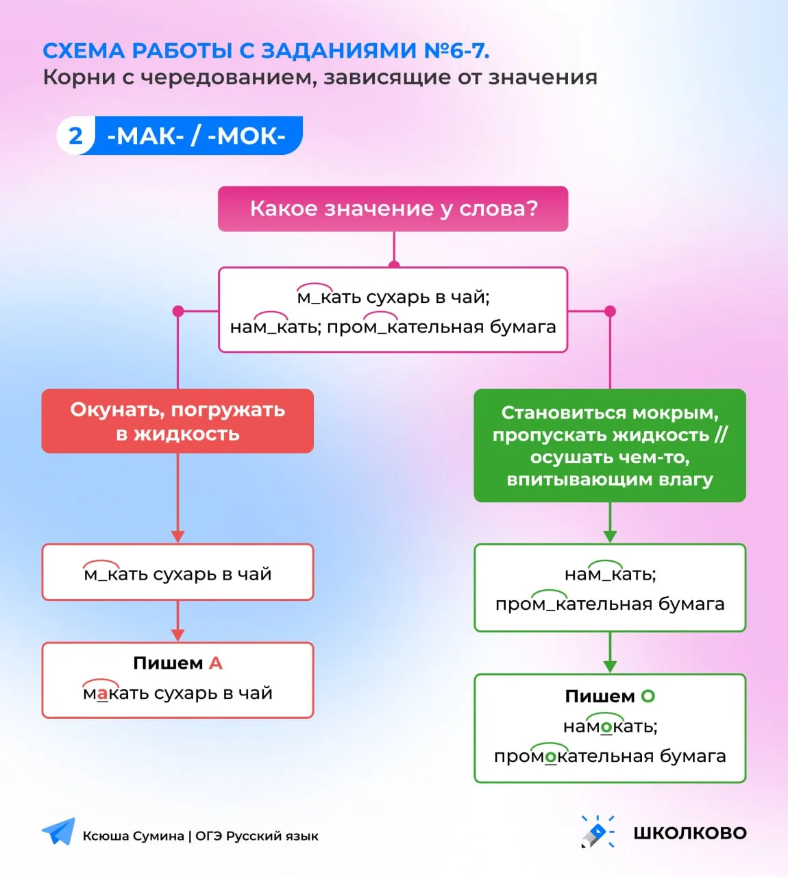 Схема работы с написанием корней с чередованием для заданий 6-7 из ОГЭ по русскому языку 🩷  #задание