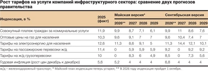 Минэкономразвития обновило прогноз по тарифам на услуги ЖКХ. Согласно новым расчетам, з...