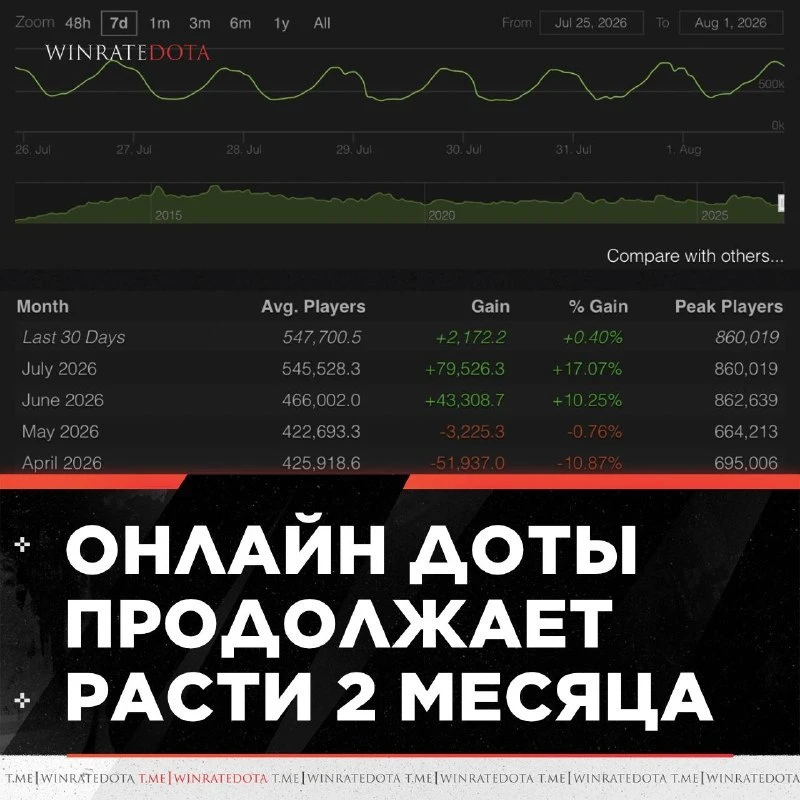 📈 ОНЛАЙН DOTA 2 РАСТЁТ ВТОРОЙ МЕСЯЦ ПОДРЯД