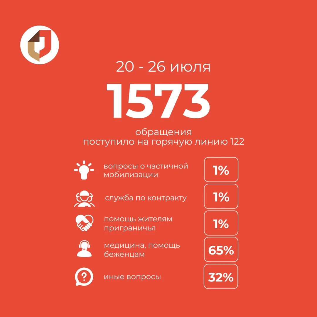 Всего за прошедшую неделю на «горячую линию» 122 поступило 1573 обращения.

📈Больше всего в понедел