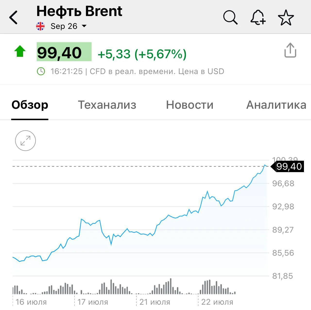 Цена на нефть Brent превысила 100 долларов за баррель впервые с мая.