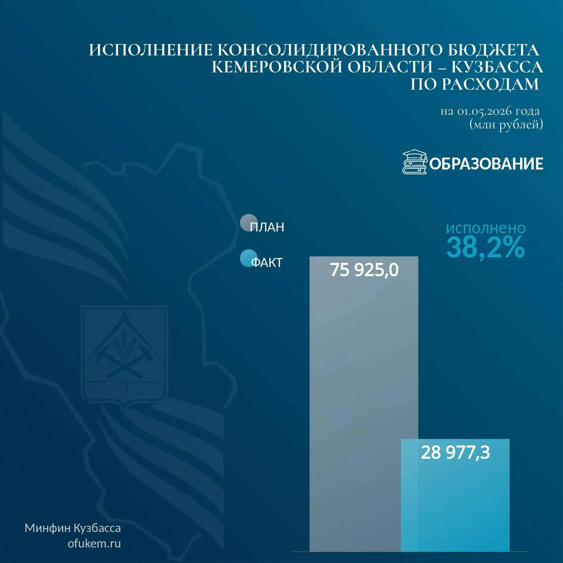 📌Исполнение консолидированного бюджета Кузбасса на 01.05.2026 года в разрезе функциона...