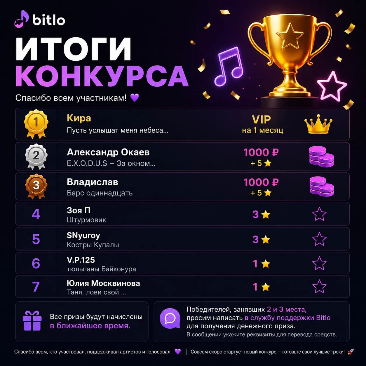 🏆 ИТОГИ КОНКУРСА BITLO 🏆
Конкурс завершён! Благодарим всех артистов за участие и поздравляем побед