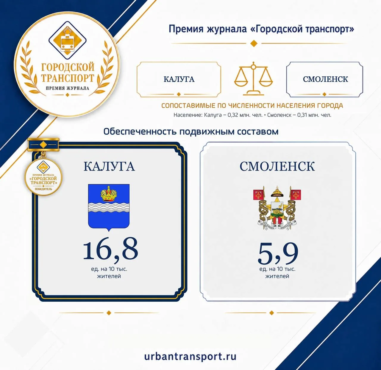 🚌 Смоленск почти втрое уступил Калуге по обеспеченности общественным транспортом