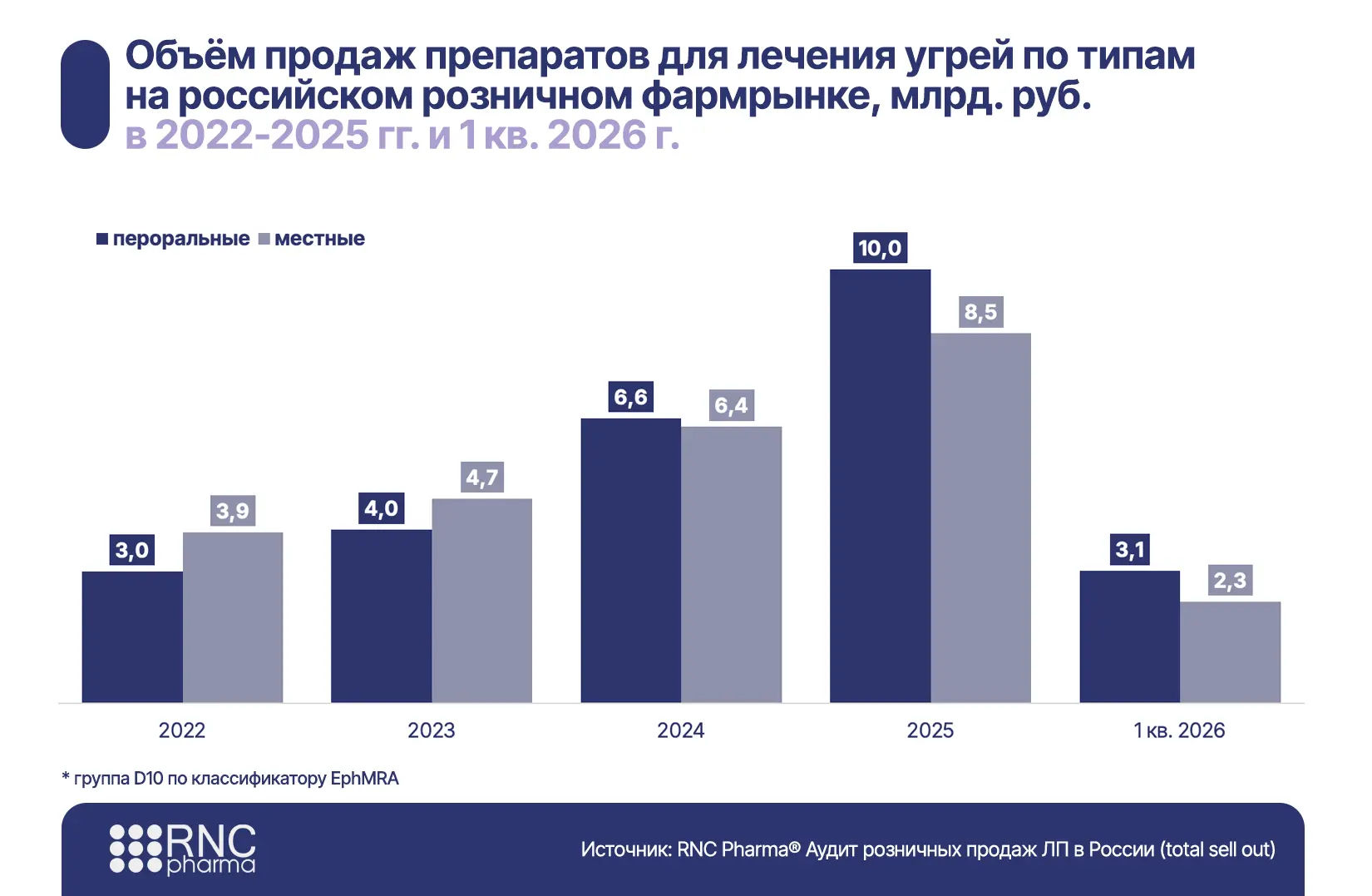 Продажи системных средств для лечения акне опередили препараты для местного применения ...
