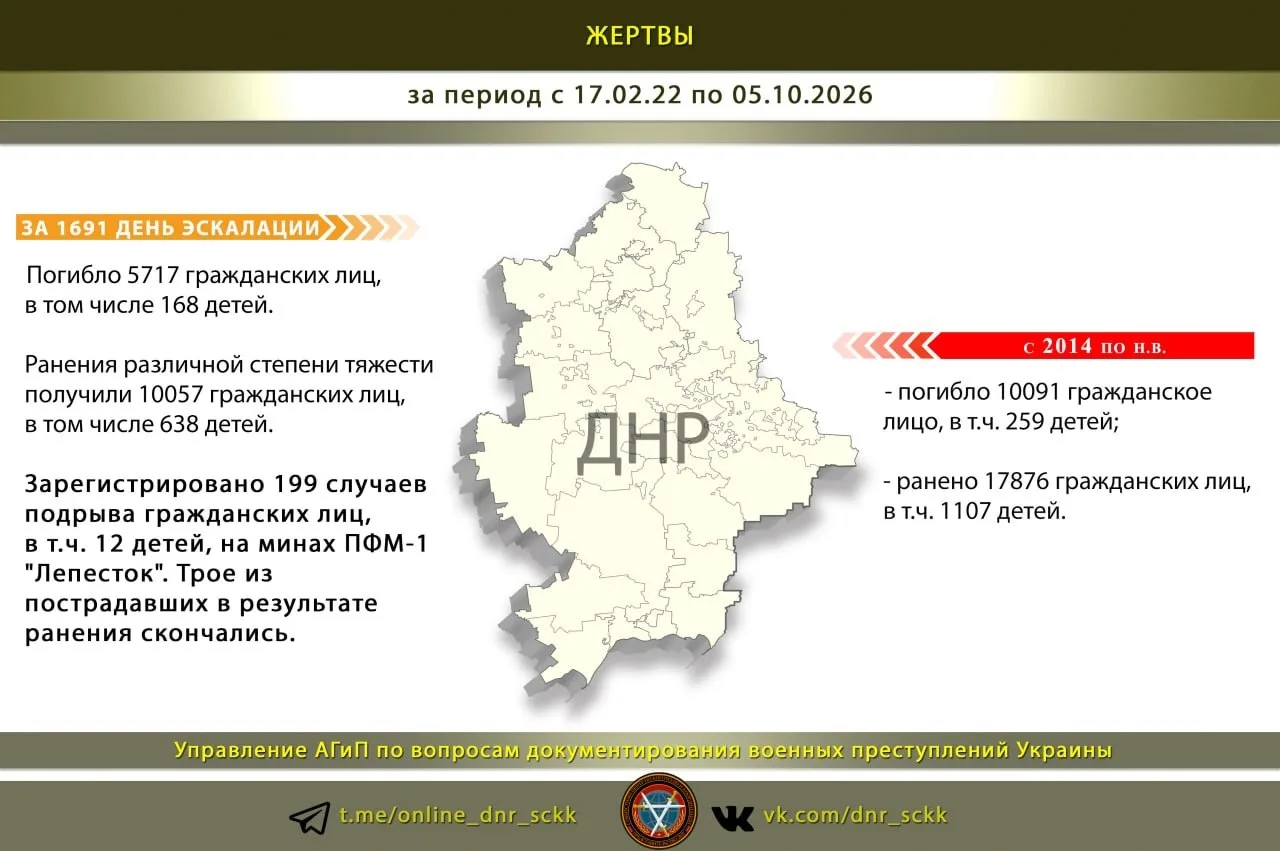 #Военные_преступления_Украины_в_цифрах