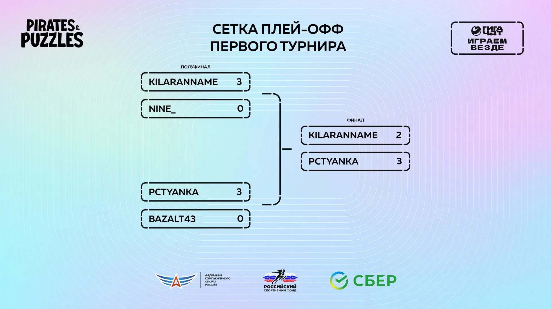 Результаты блицтурниров «Играем везде с ГигаЧат» по Pirates&Puzzles 🏴‍☠️

Победа в двух из четырёх 