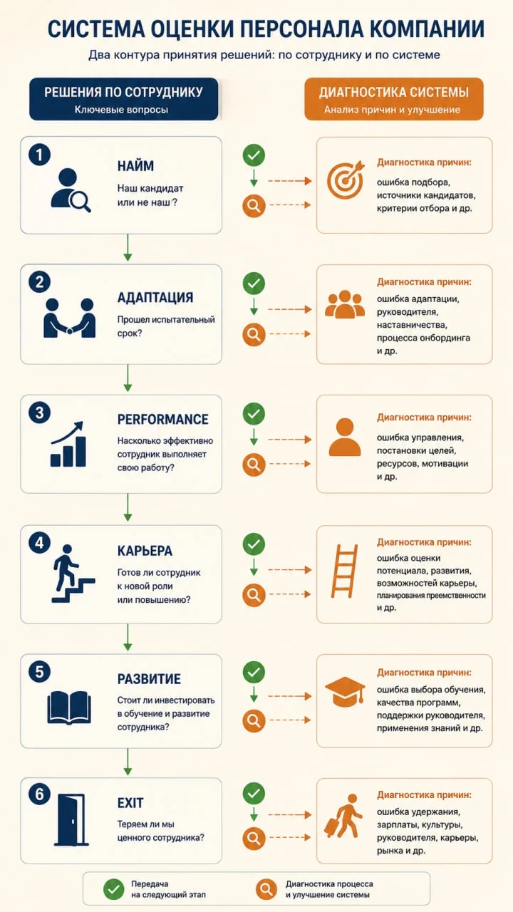Архитектура оценки персонала компании.

Главная проблема многих систем оценки персонала — акцент на 