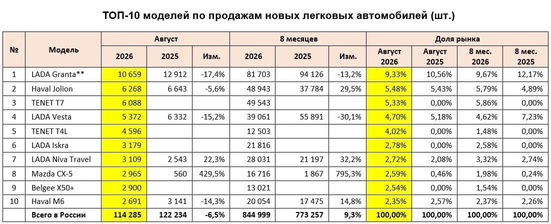 По итогам 8 месяцев впереди Tenet T7 - у Jolion меньше ровно на 600 продаж.
