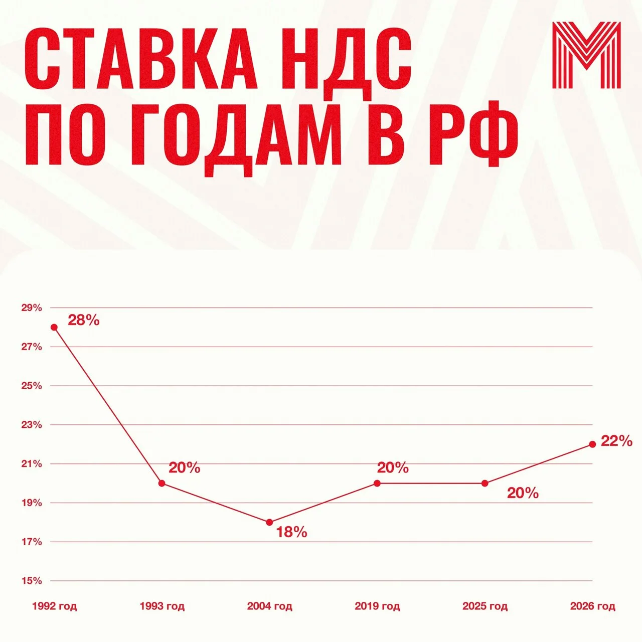 😳 Ставку НДС в России могут повысить еще сильнее, заявил экс-замминистра финансов Олег Вьюгин

По е