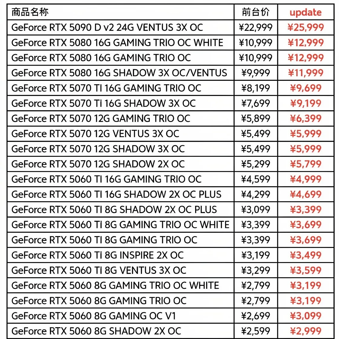Все видеокарты NVIDIA, AMD и Intel резко подорожали

За одну ночь цены в Китае выросли на 15-30%.

С