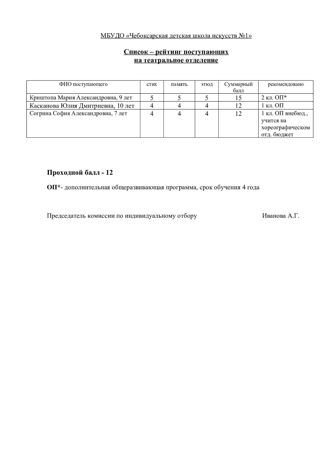 Список – рейтинг поступающих на театральное отделение МБУДО "Чебоксарская детская школа искусств №1"