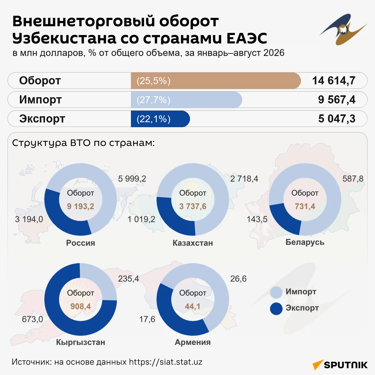Внешнеторговый оборот Узбекистана со странами ЕАЭС за январь-август этого года достиг $...