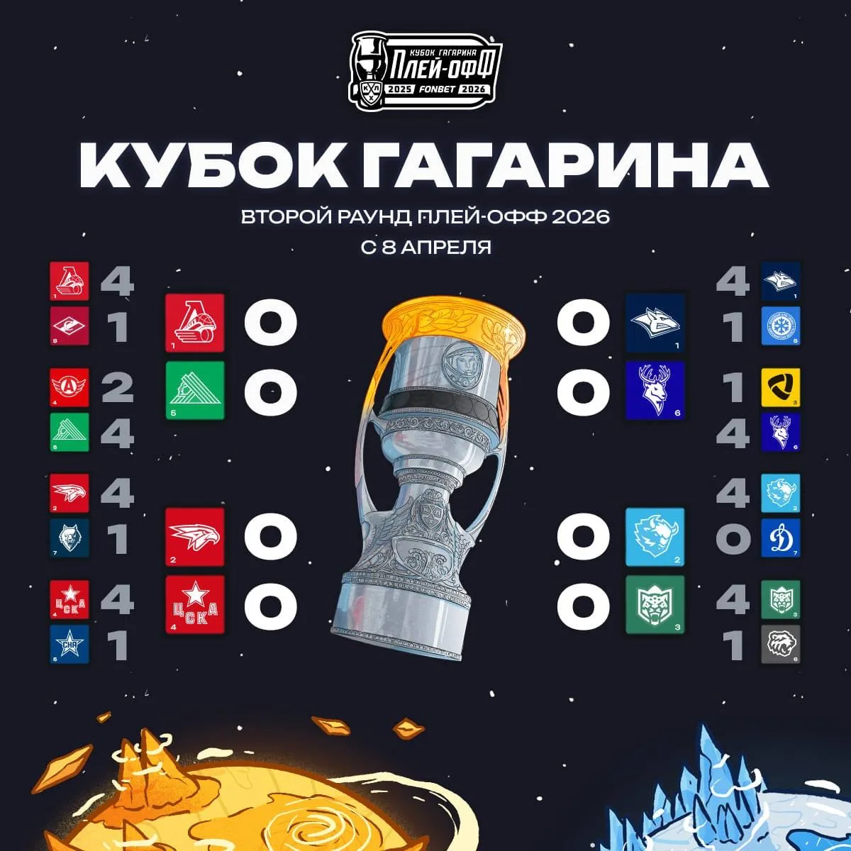 В четверг, 2 апреля, завершился первый раунд плей-офф КХЛ, по его итогам определились у...