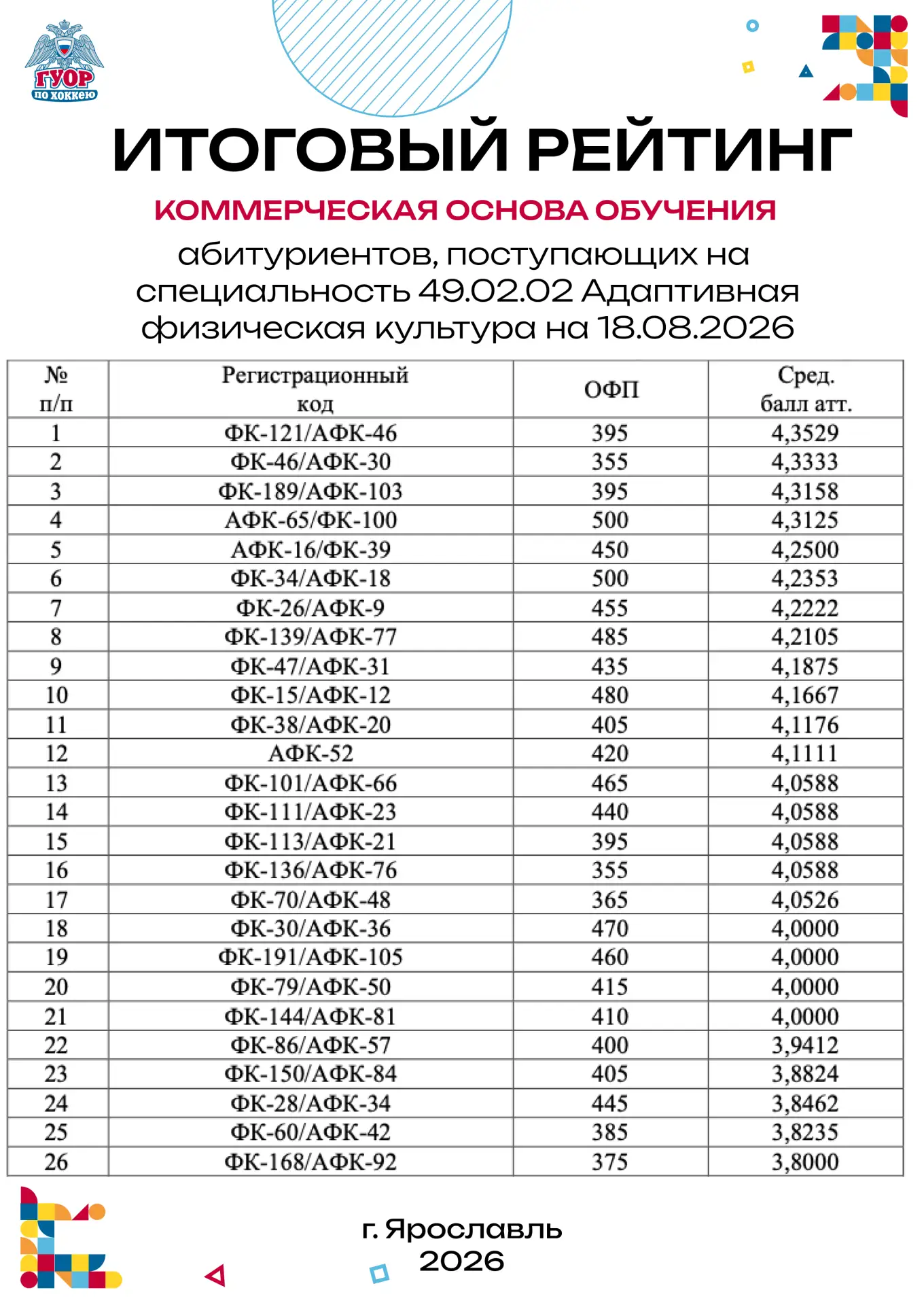 Итоговый протокол абитуриентов по специальности 49.02.02 Адаптивная физическая культура...