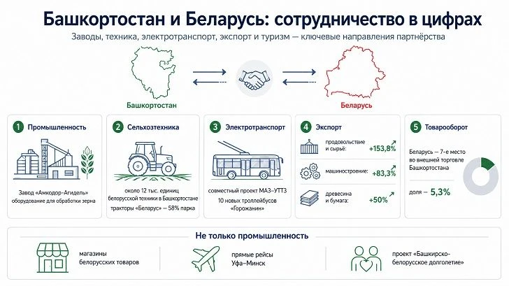 3️⃣ | 3️⃣ По итогам 2025 года Республика Беларусь занимает 7-е место во внешнеторговом обороте Башко