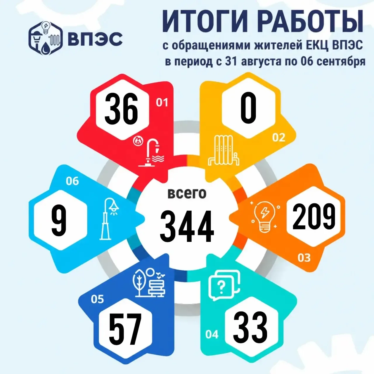 ✏️Итоги работы Единого контакт-центра АО "ВПЭС" с обращениями жителей в период с 31 авг...