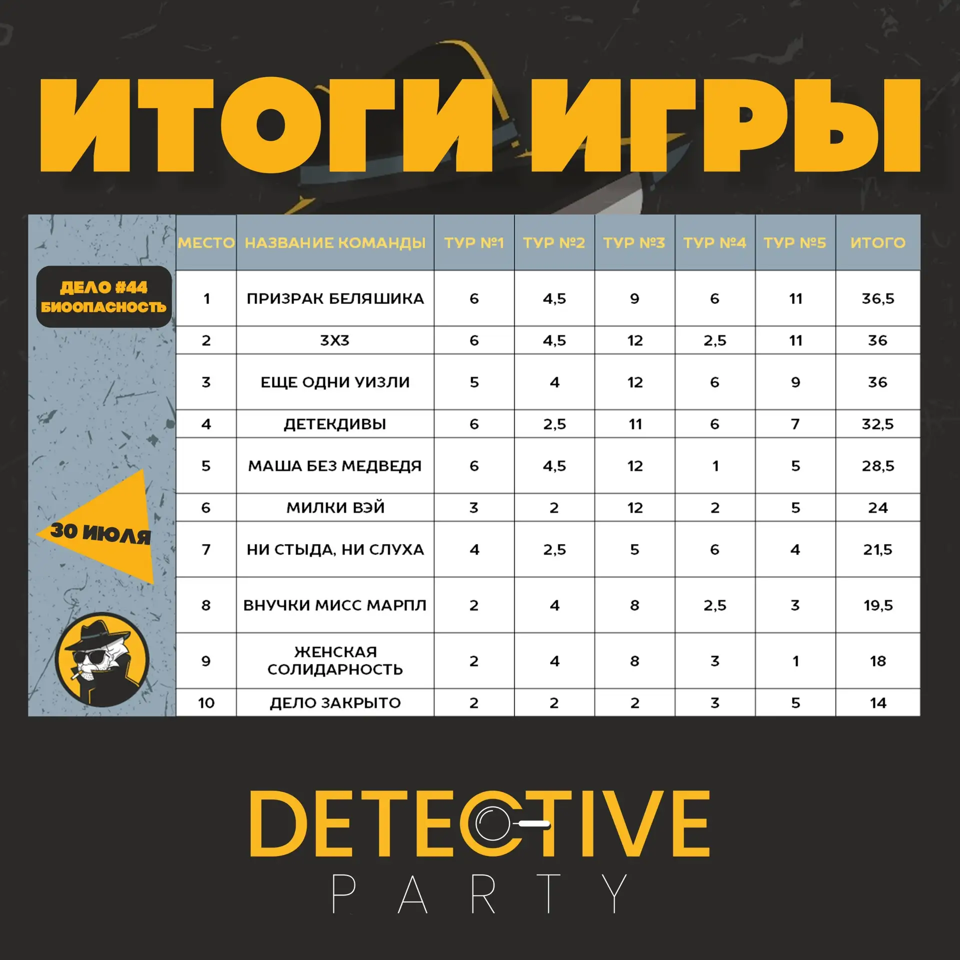 Дело #44 официально закрыто, все улики сопоставлены, а главный преступник выведен на чистую воду! Ит