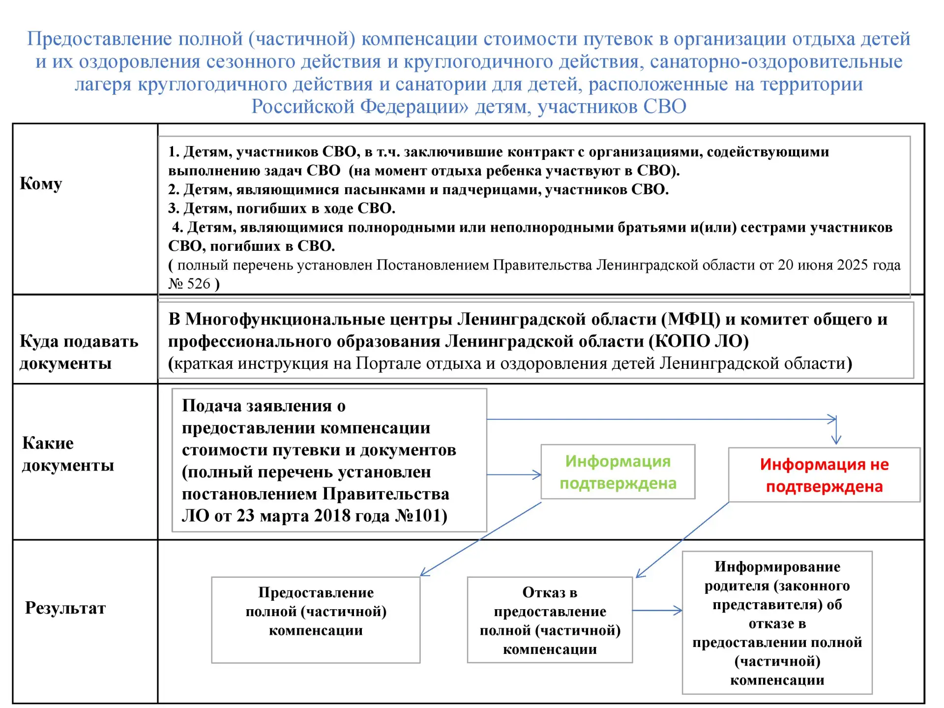 В соответствии с пунктом 10 Перечня поручений Губернатора Ленинградской области по итог...