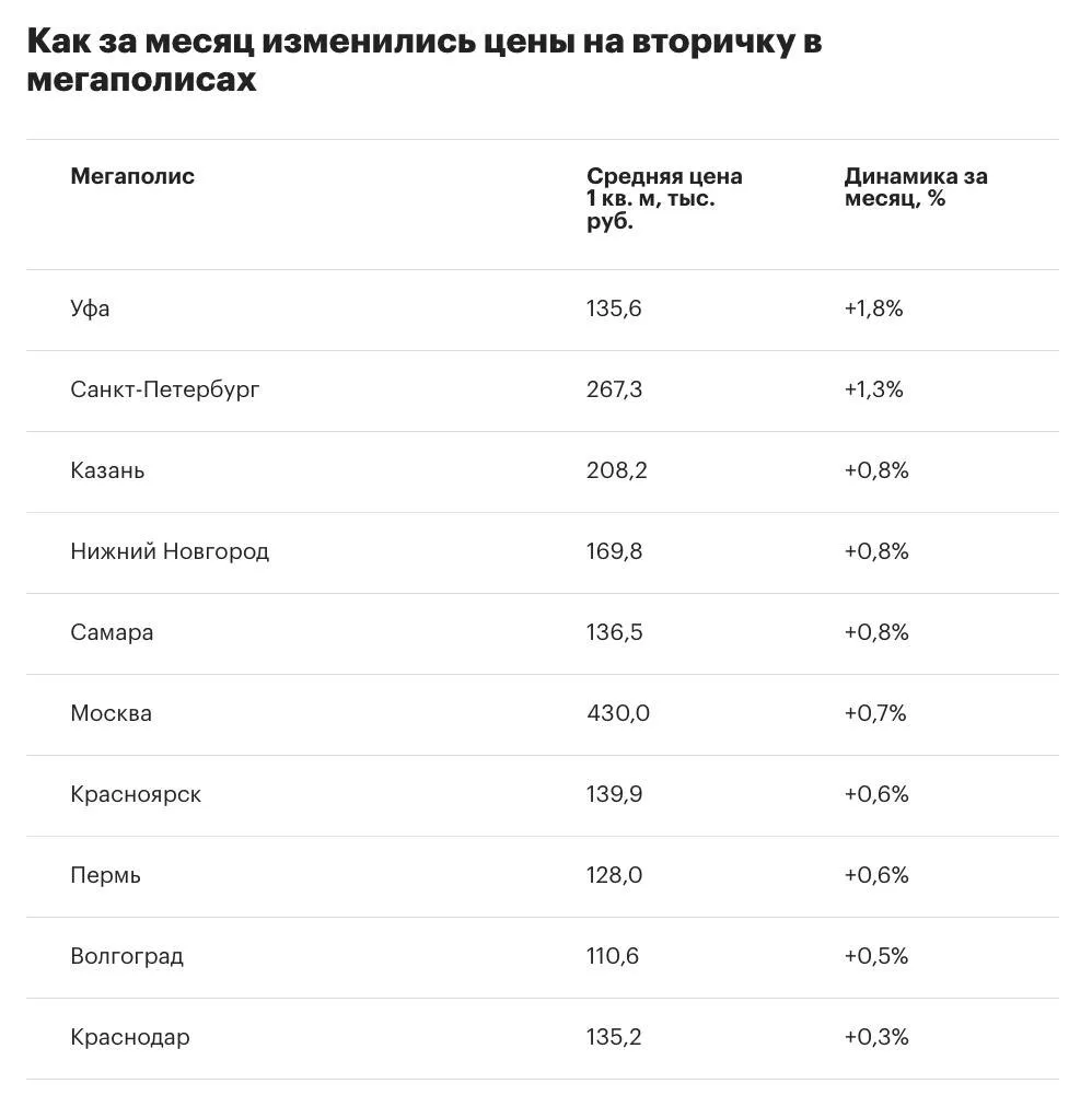 В августе 2026 года вторичное жилье по всем большим и крупным городам России в целом, а...