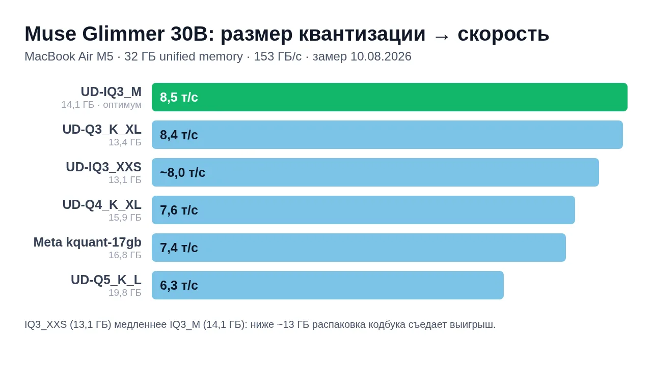 Обещали ×3 ускорения, вышло −60%. Так на MacBook Air M5 (153 ГБ/с) отработал DFlash — с...
