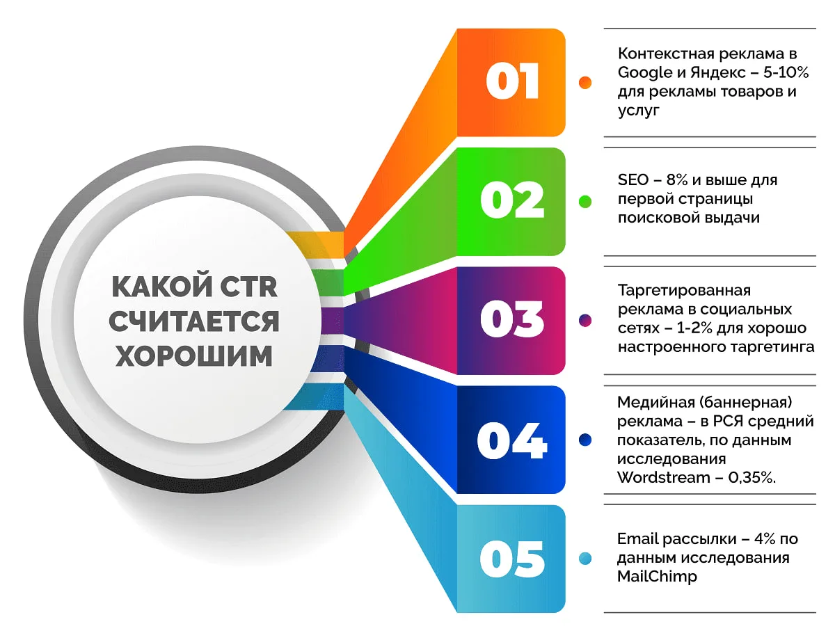 CTR: почему не стоит гнаться за кликабельностью в 2026 году

Недавно на консультации ко мне обратила