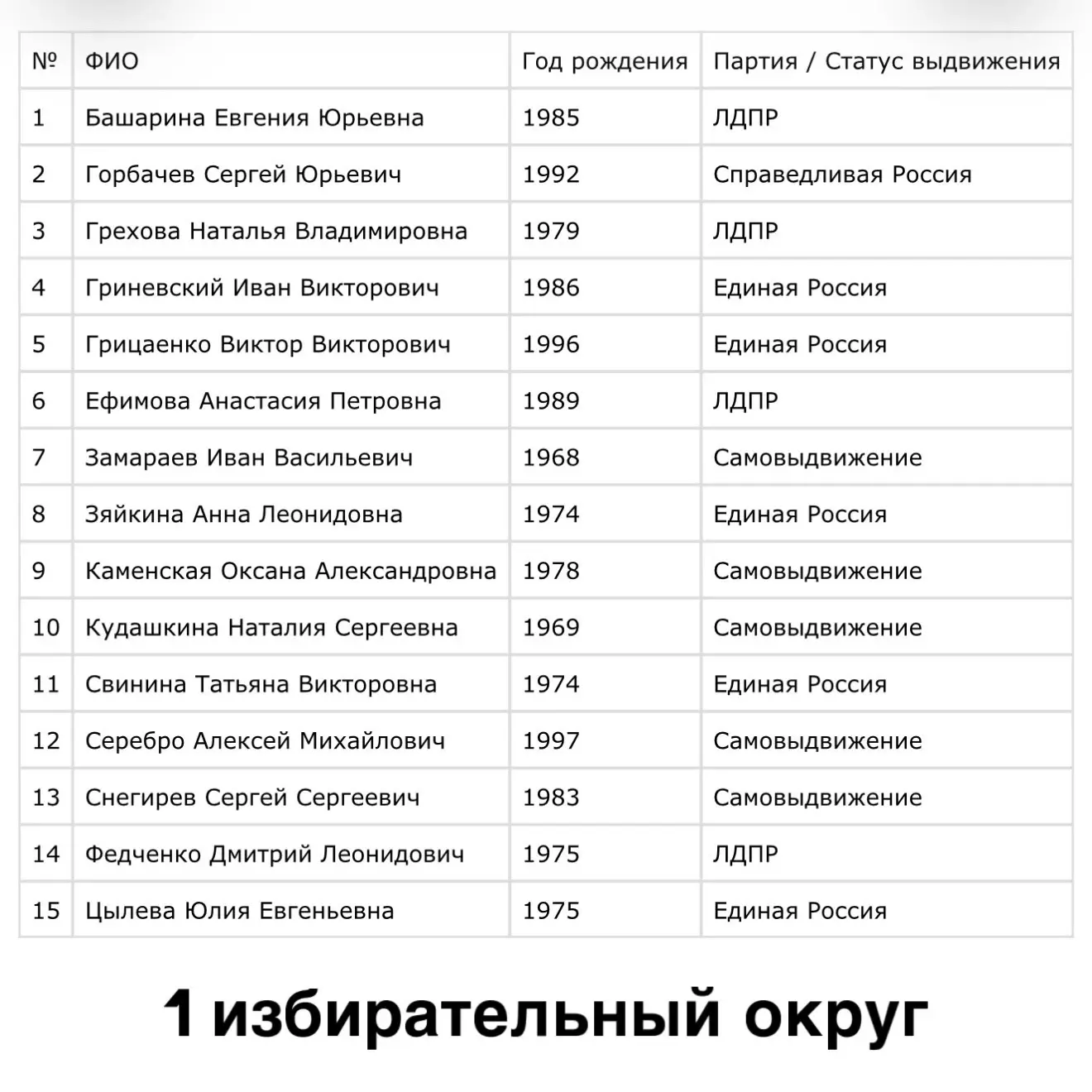 Список кандидатов ✅

На этом сайте вы можете ознакомиться с более подробной информацией о каждом кан