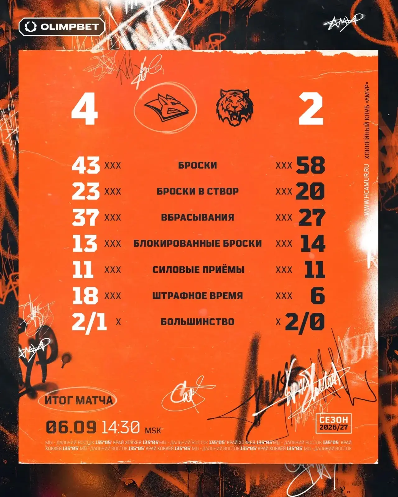 🏒«Амур» начал новый сезон с досадного поражения