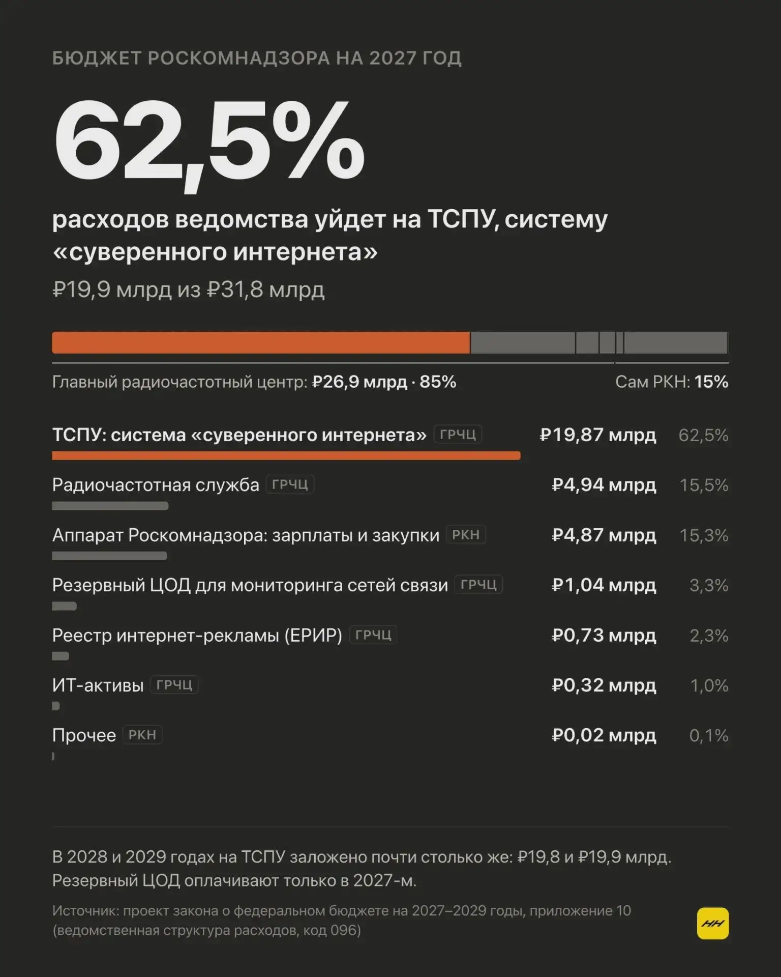 💰 Блокировки в Рунете подорожают, борьба с раком подешевеет