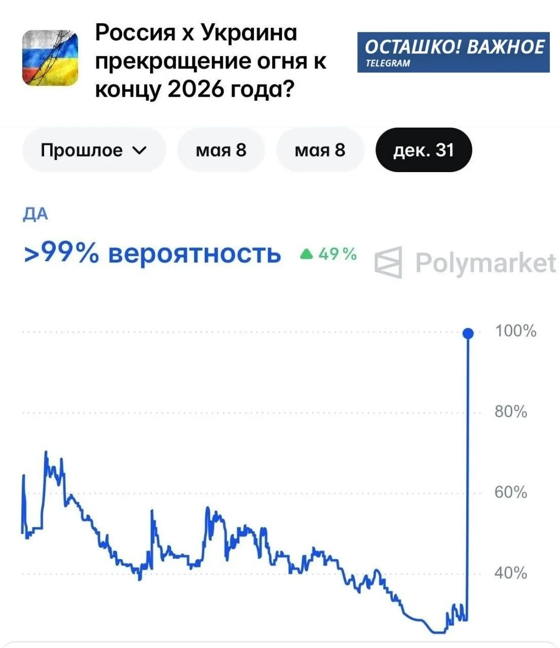 Вероятность скорого завершения СВО резко взлетела.    Оценку шанса на прекращение огня между Россией