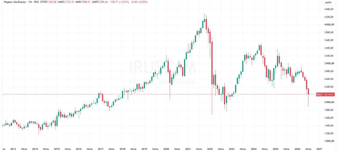 Рынок российских акций пережил самое затяжное падение с 2013 года