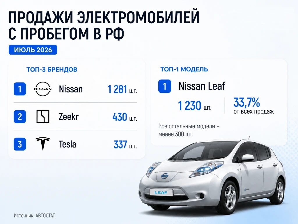 Интересный тренд на российском авторынке: наши соотечественники купили в июле рекордное...