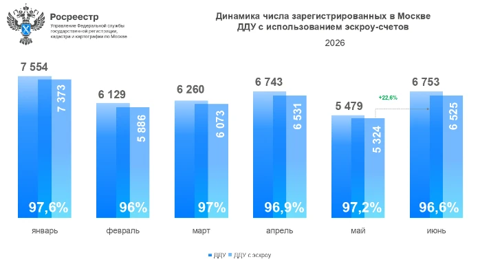 Число договоров с эскроу в июне выросло на 23% за месяц