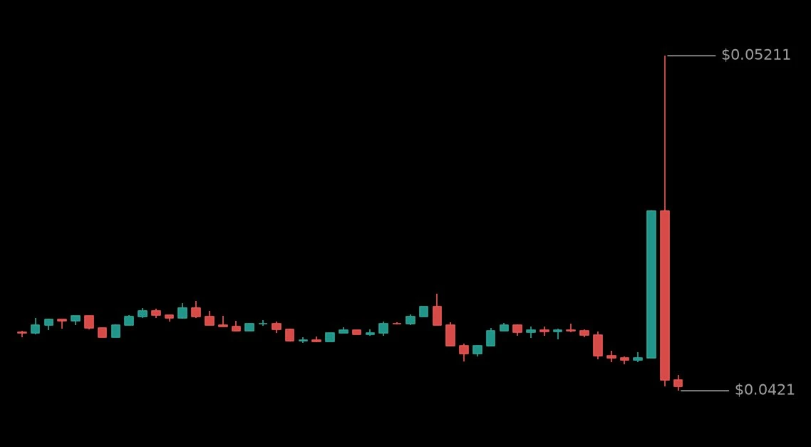 🔴 #TURTLEUSDT - 0.04242 (-3.42%)