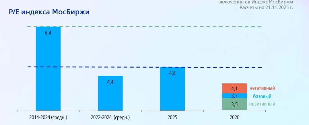 P/E индекса МосБиржи в 2026 году прогнозируется на уровне 3,7.