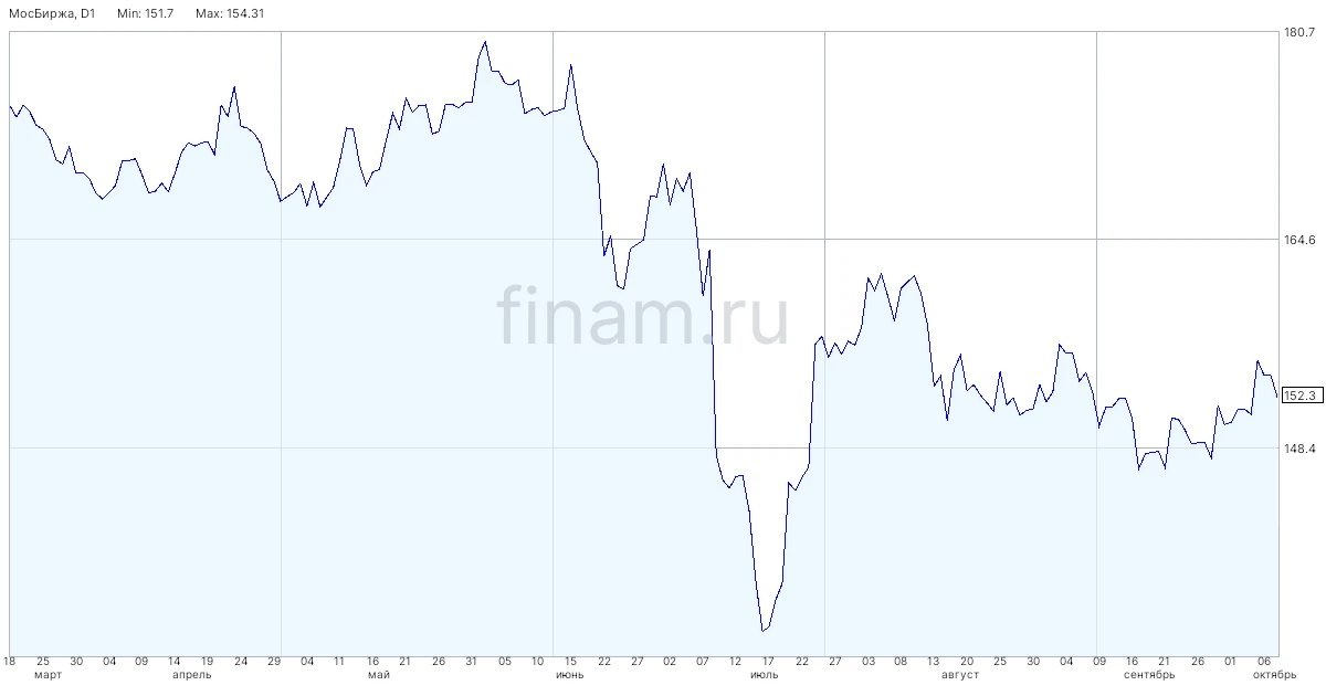 60% оборота на Мосбирже обеспечивают частные инвесторы