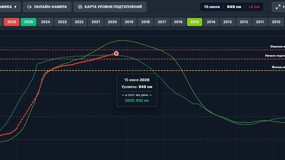 Плюс два сантиметра за сутки. Уровень воды в Оби – 949 см 👀

В 2015-м во время сильного паводка в э