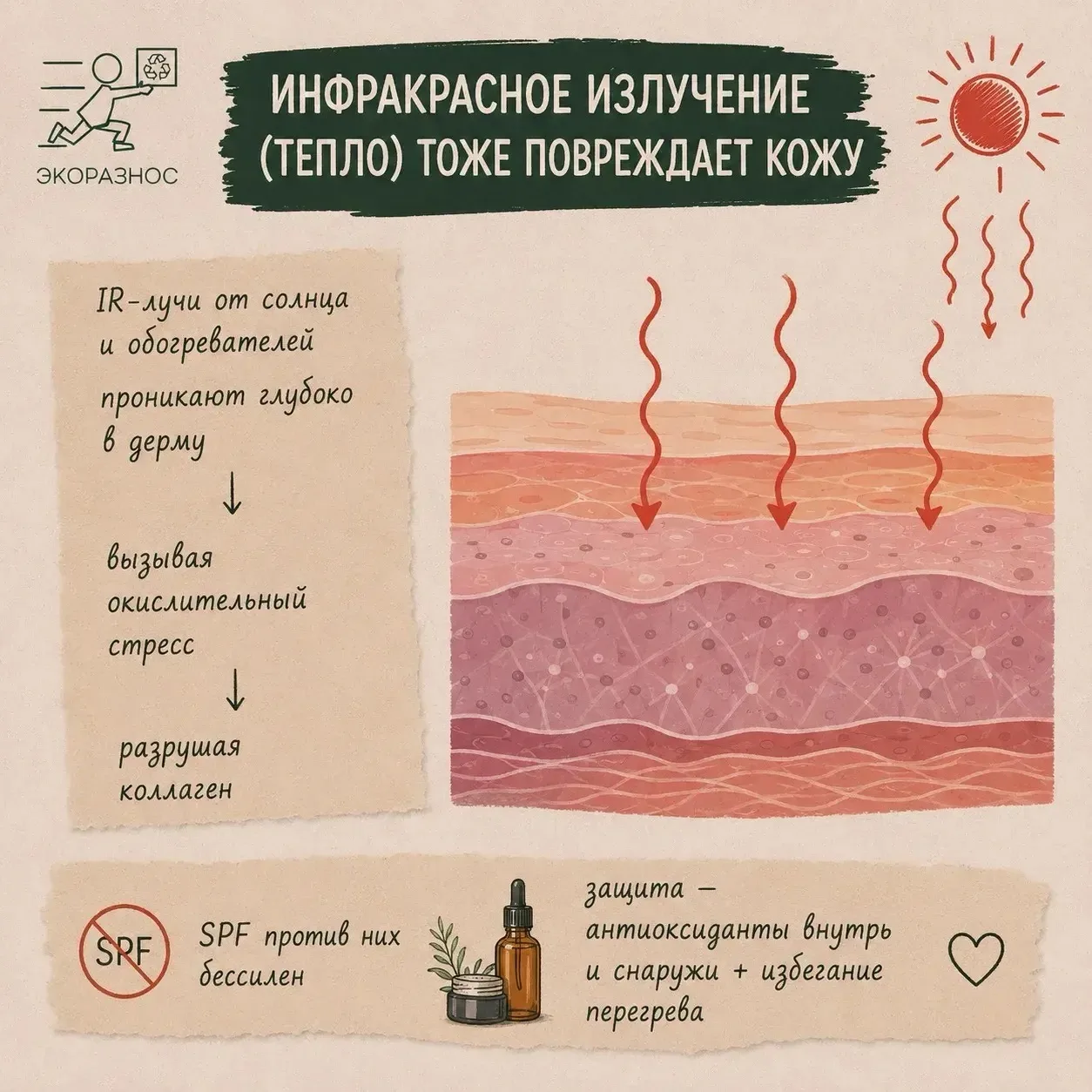 Инфракрасное излучение (тепло) тоже повреждает кожу.
