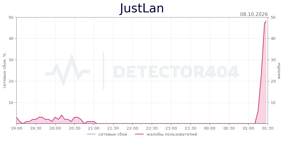 JustLan - всплеск жалоб