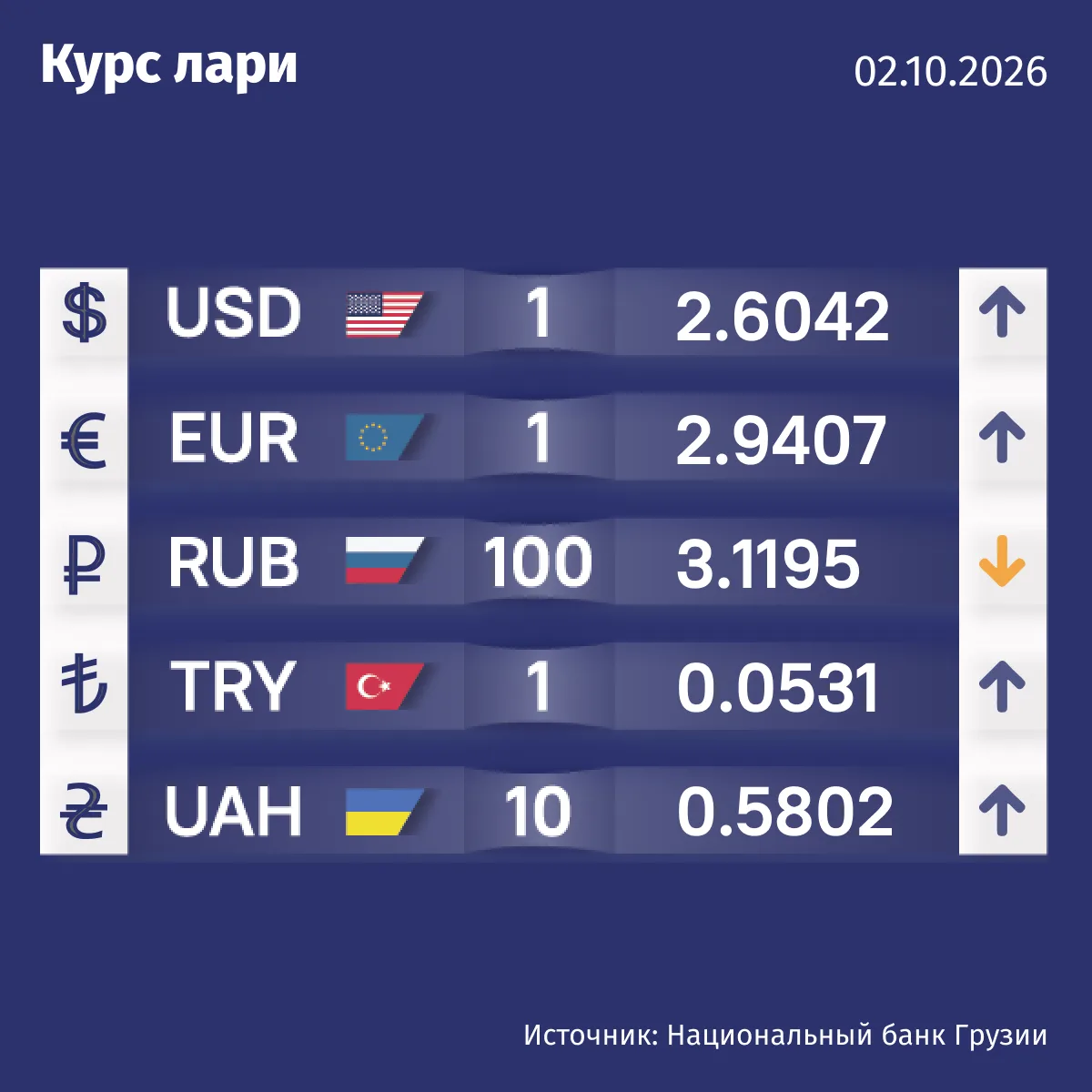 Курс валют Нацбанка Грузии на 2 октября.
