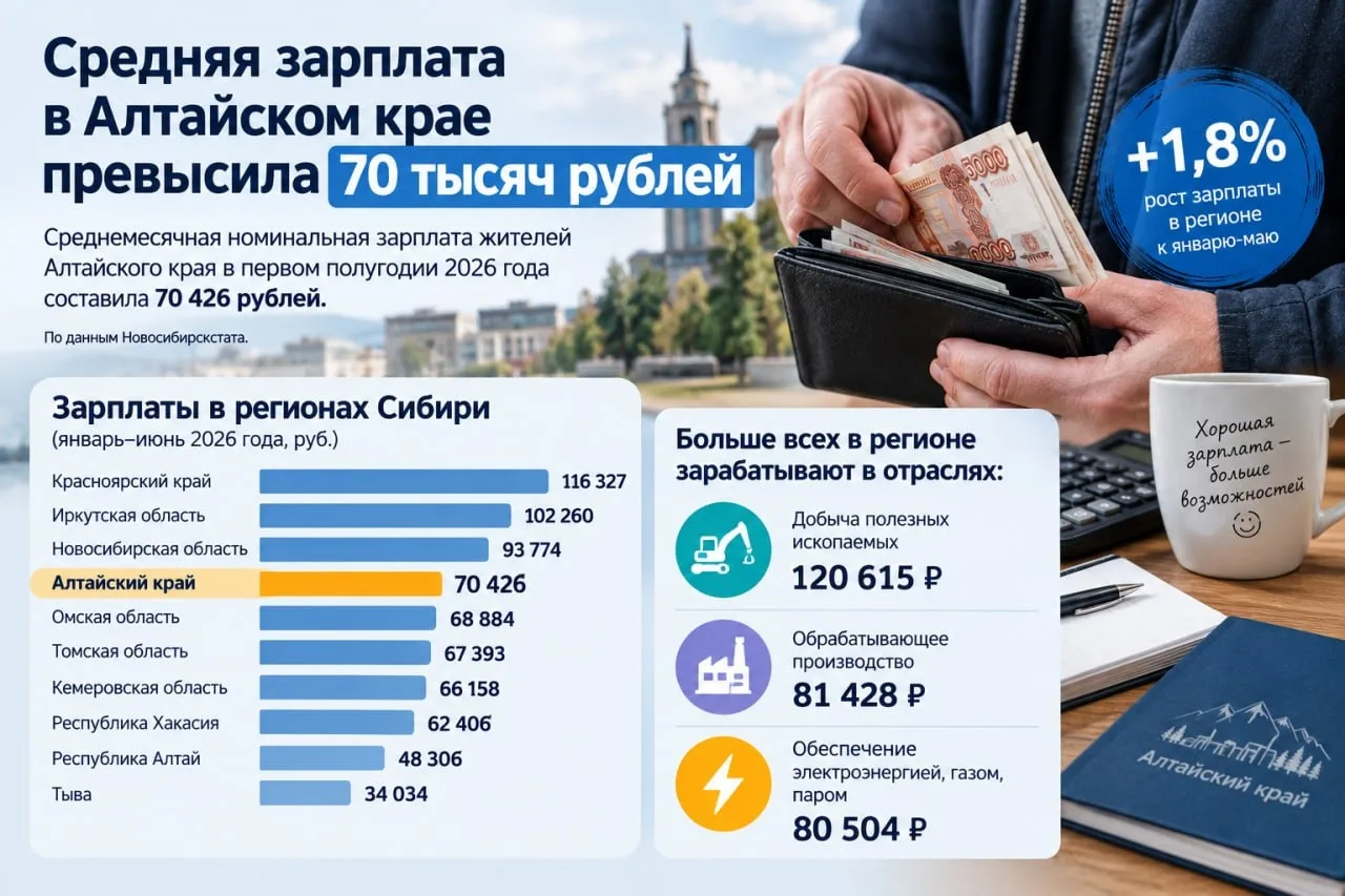 Средняя номинальная зарплата в Алтайском крае превысила 70 тысяч рублей