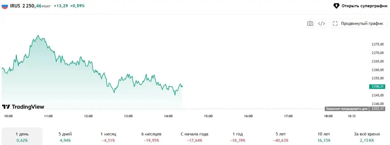 ⚡️ 🏦Рыночный сентимент (IRUS)

Сегодня настроения подпортились после первых часов торгов. Тем не ме
