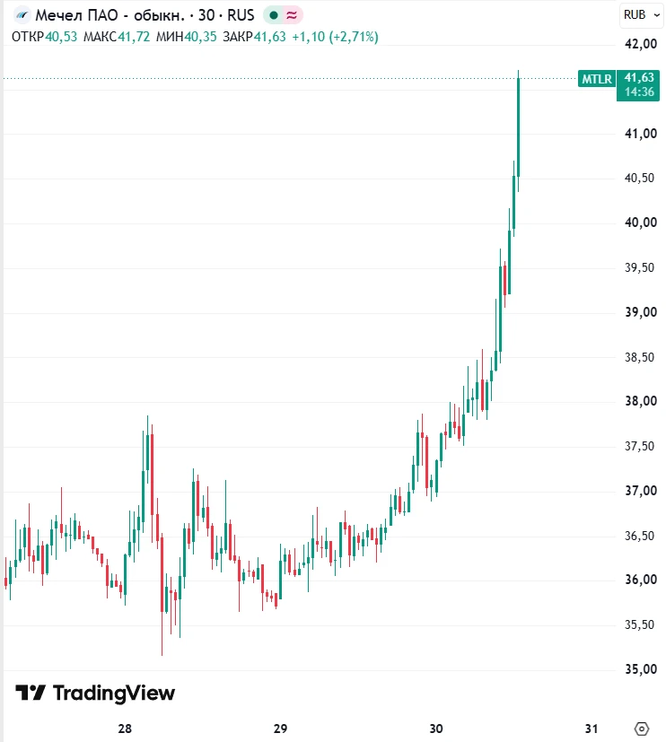 📈Обычка Мечела +12%. На рынке стартовал сезон "ракет"

Читать далее
👉 https://smartlab.news/i/1990